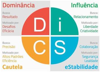 Teste de perfil DISC: diagrama dos quadrantes Dominância, Influência, Estabilidade e Cautela